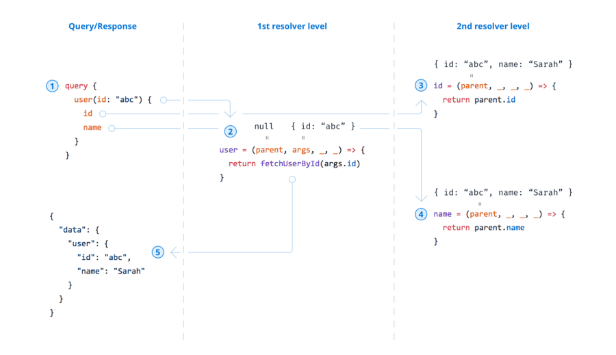GraphQL Server Basics