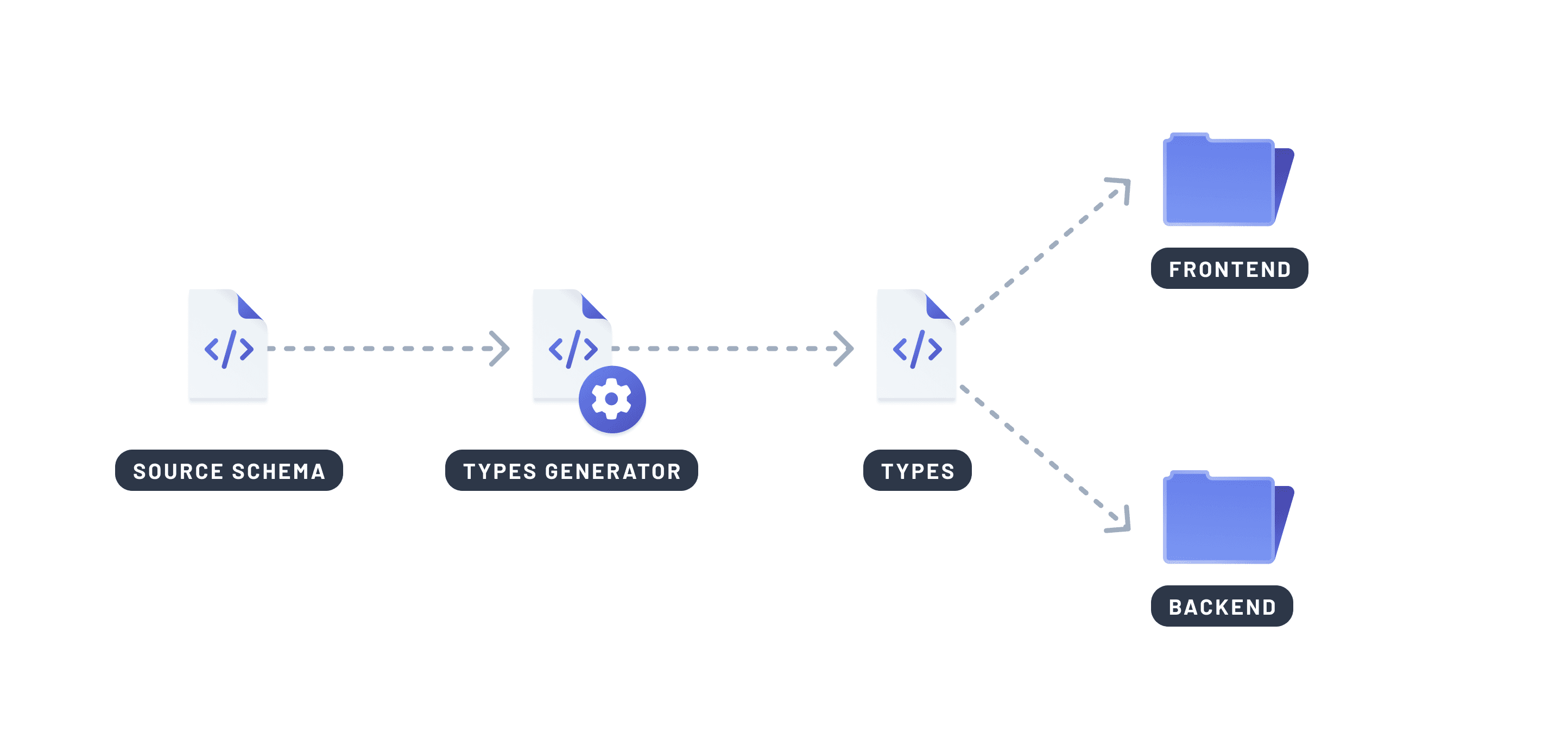 Diagram showing how a shared type system can be generated from a source schema. The flow goes from a "Source Schema" file to a "Types Generator", which produces a "Types" file. These types are then used by both the "Frontend" and "Backend" systems, promoting consistency across the stack.
