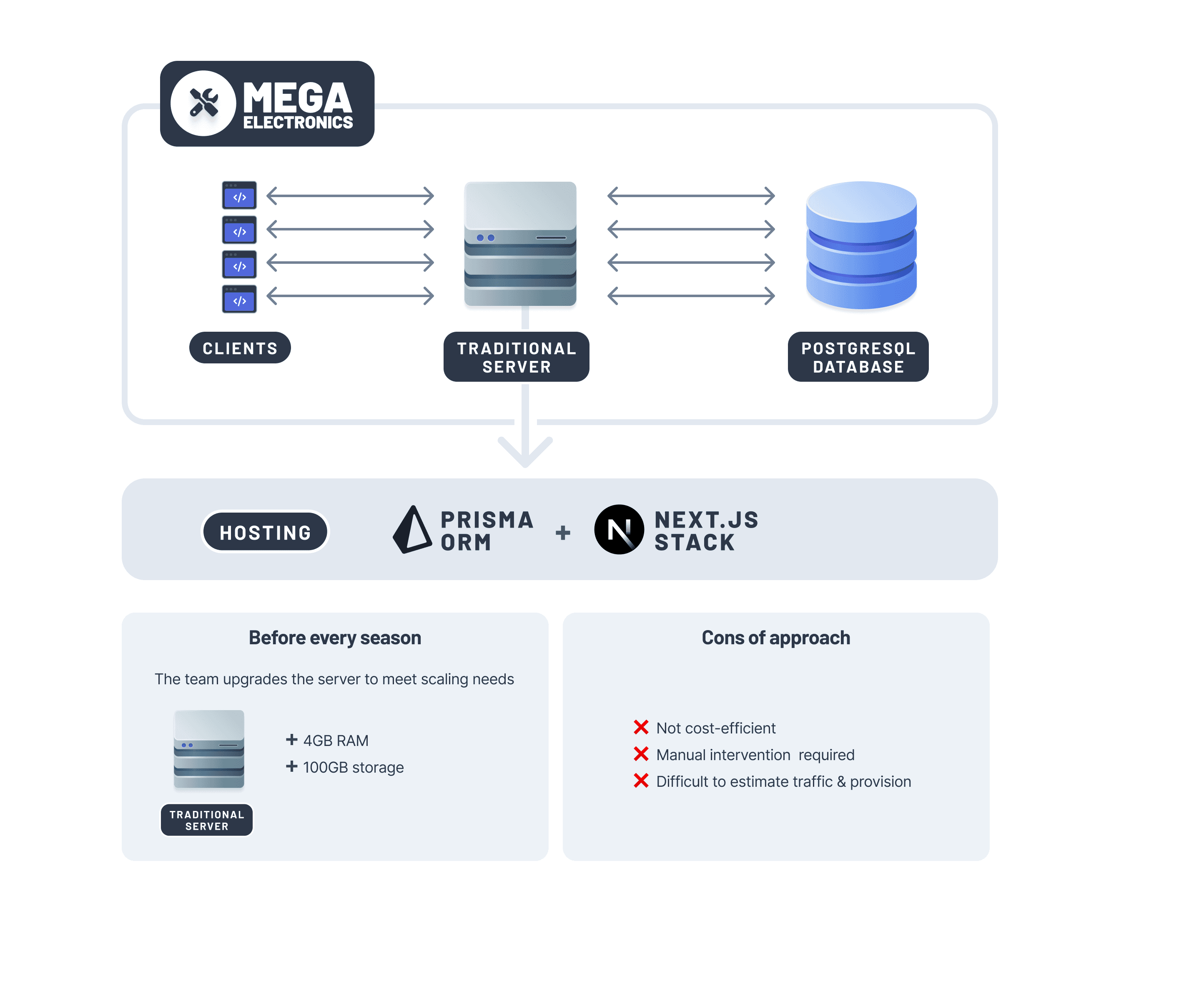 Mega Electronics's tech stack and technical upgradation plan