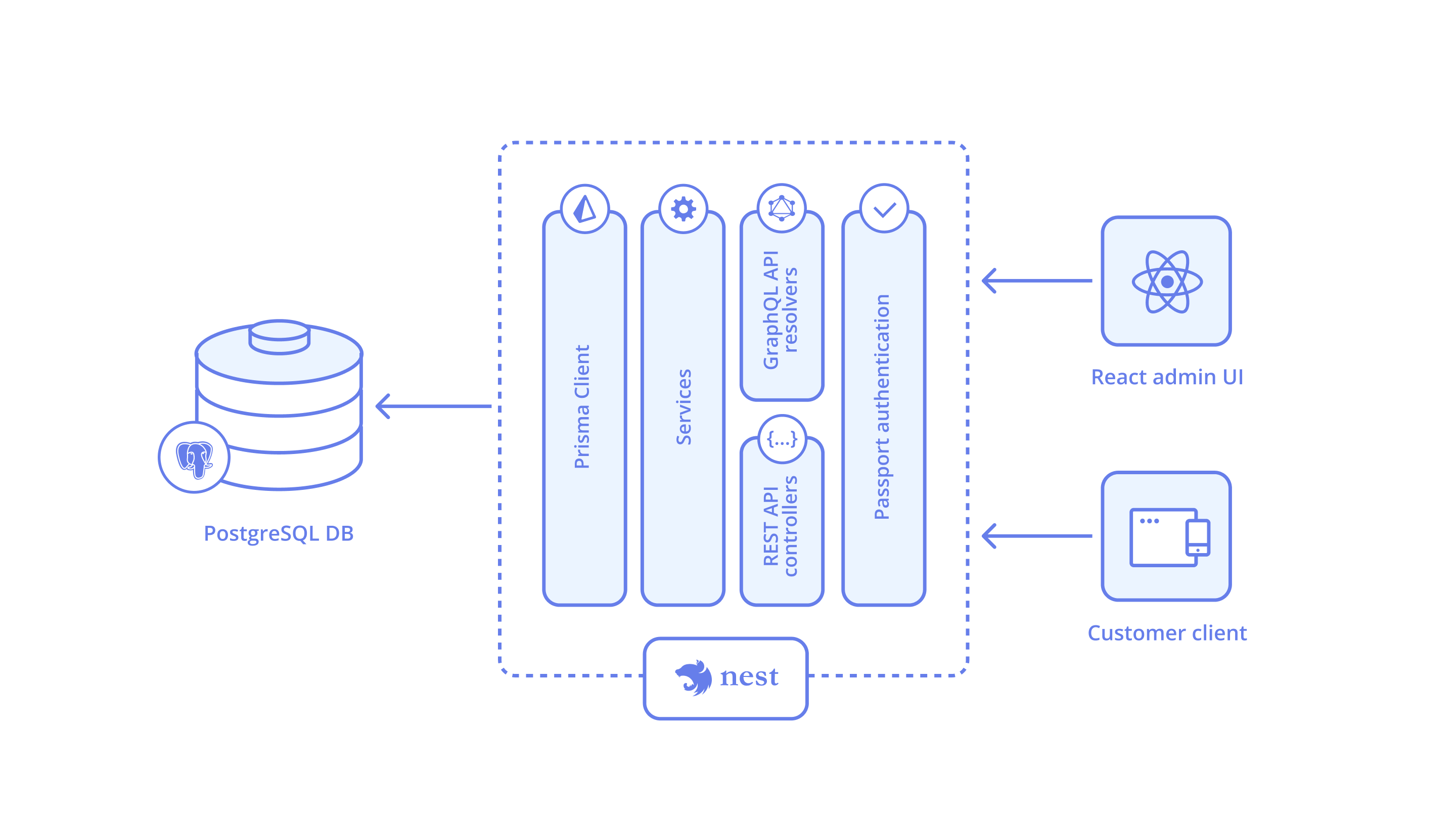 Generated App Server-side Architecture