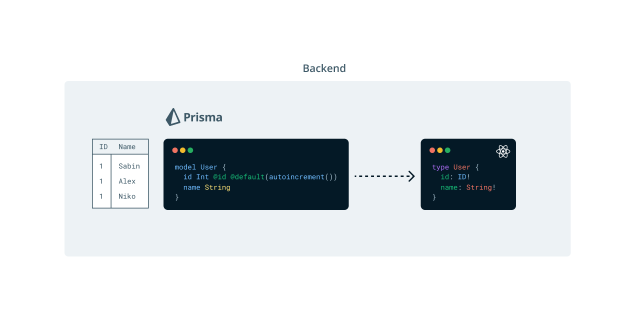 GraphQL API Type Flow