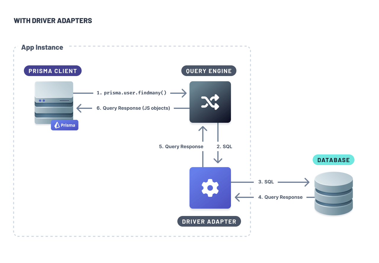 A diagram showing Prisma Client using Prisma's Query Engine translate queries but a separate database driver to communicate.