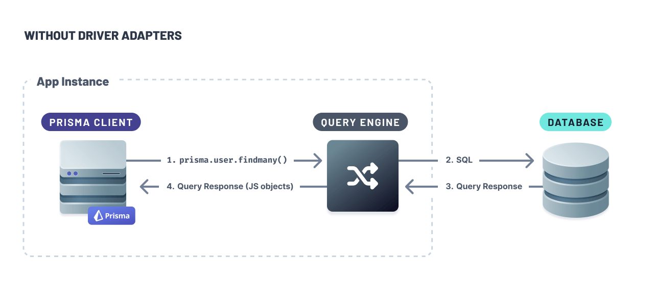 A diagram showing Prisma Client using Prisma's Query Engine to open long-lived TCP connections to a database