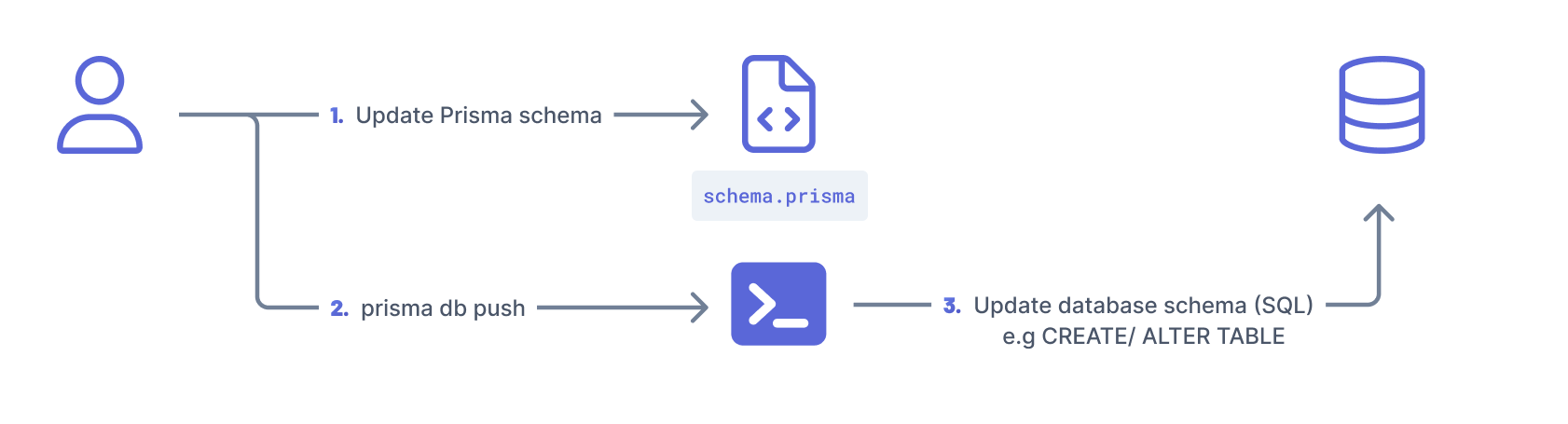 prisma db push development flow