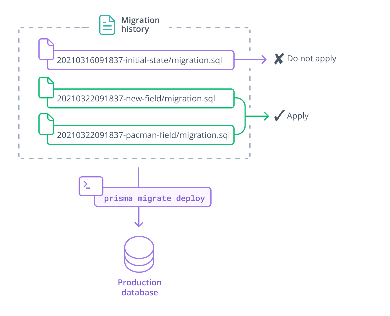 Workflow of Prisma Migrate