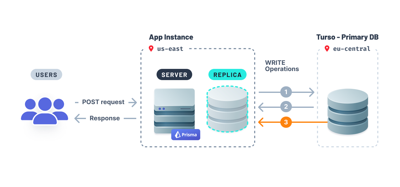 Embedded Replica: Write operation propagation