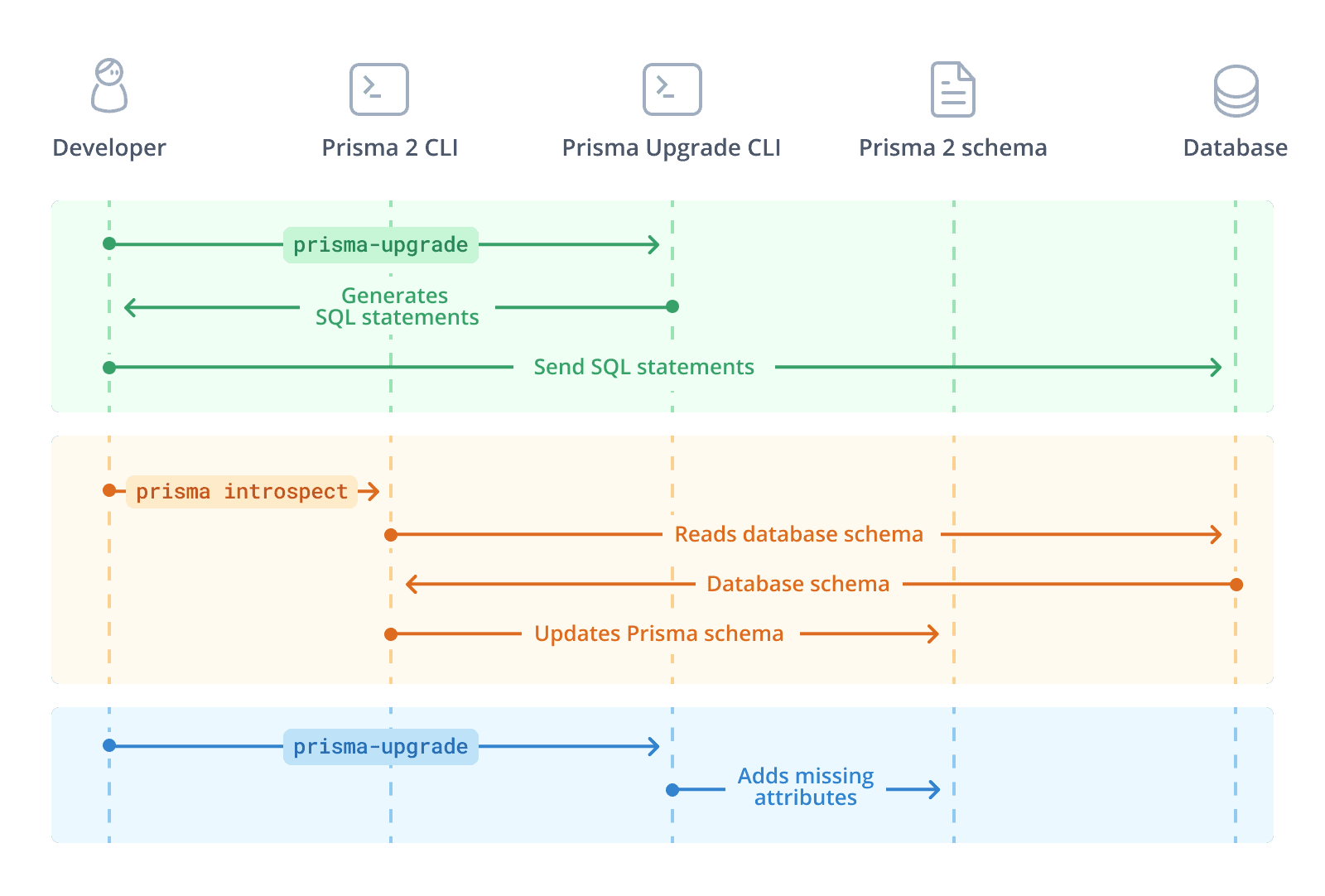 Fixing the schema incompatibilities
