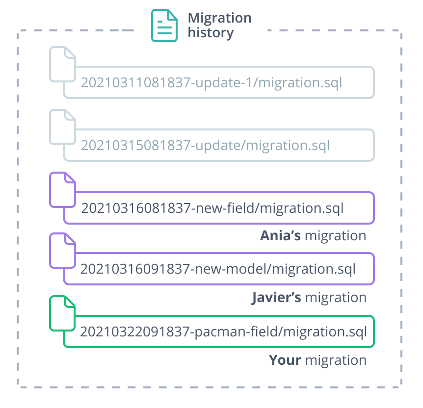 A migration history with 5 migrations.