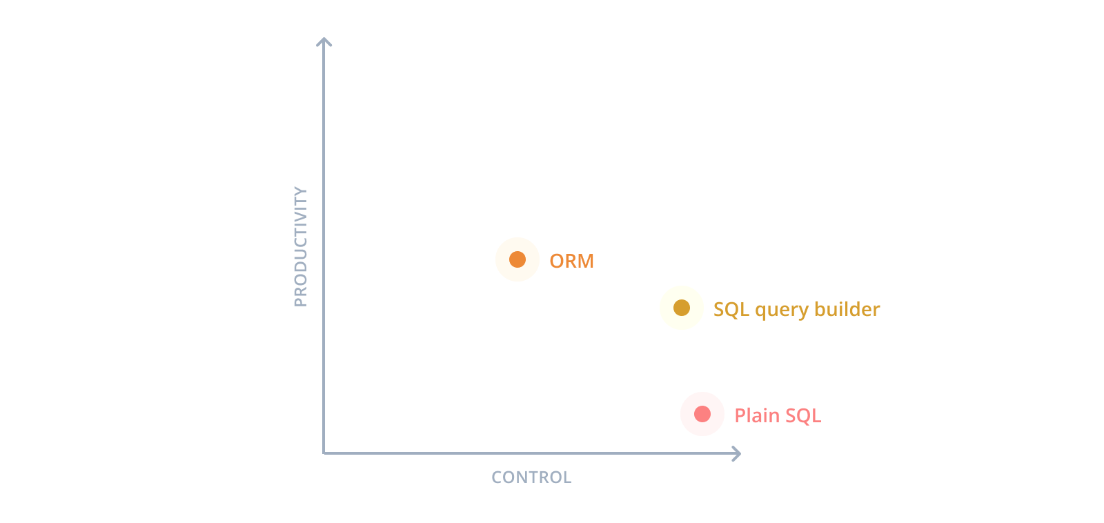 Productivity vs Control in ORMs, SQL query builders, and SQL