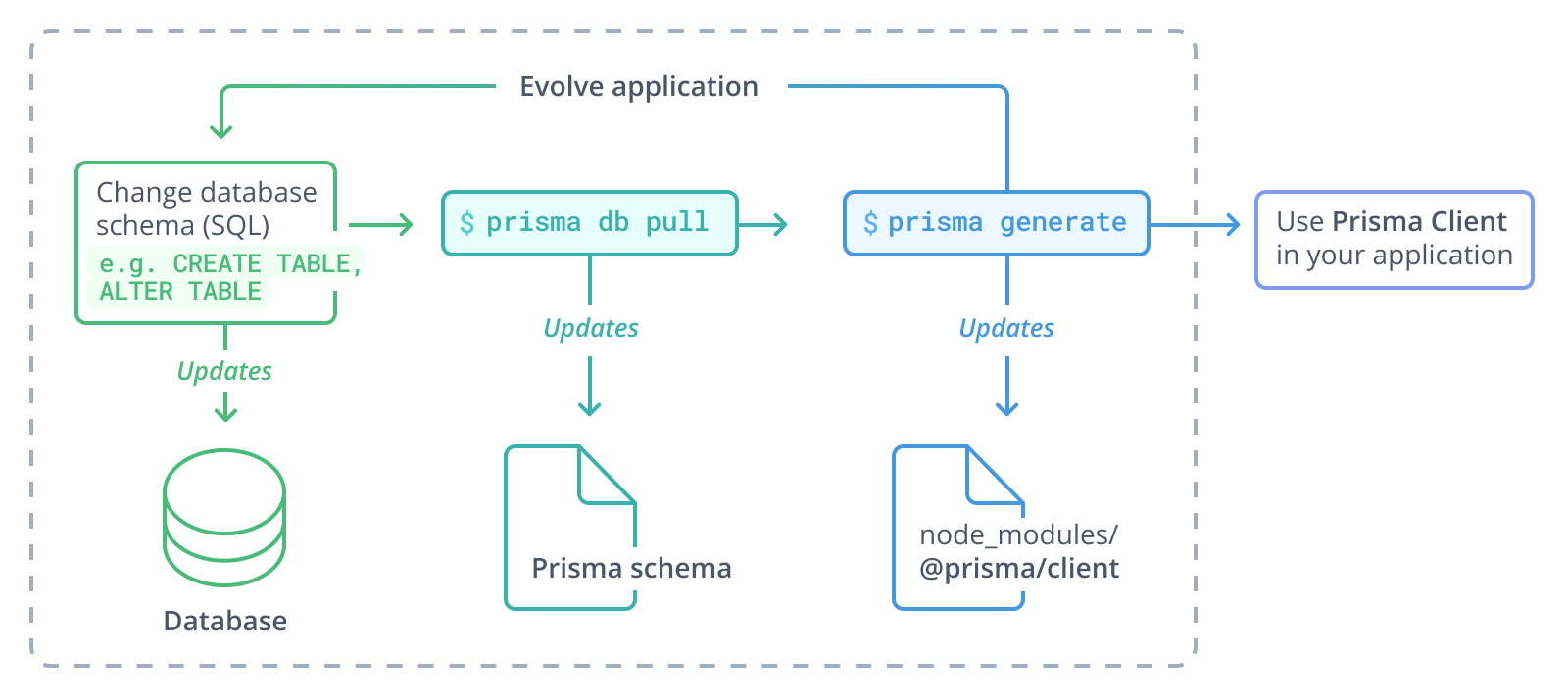 Introspect workflow