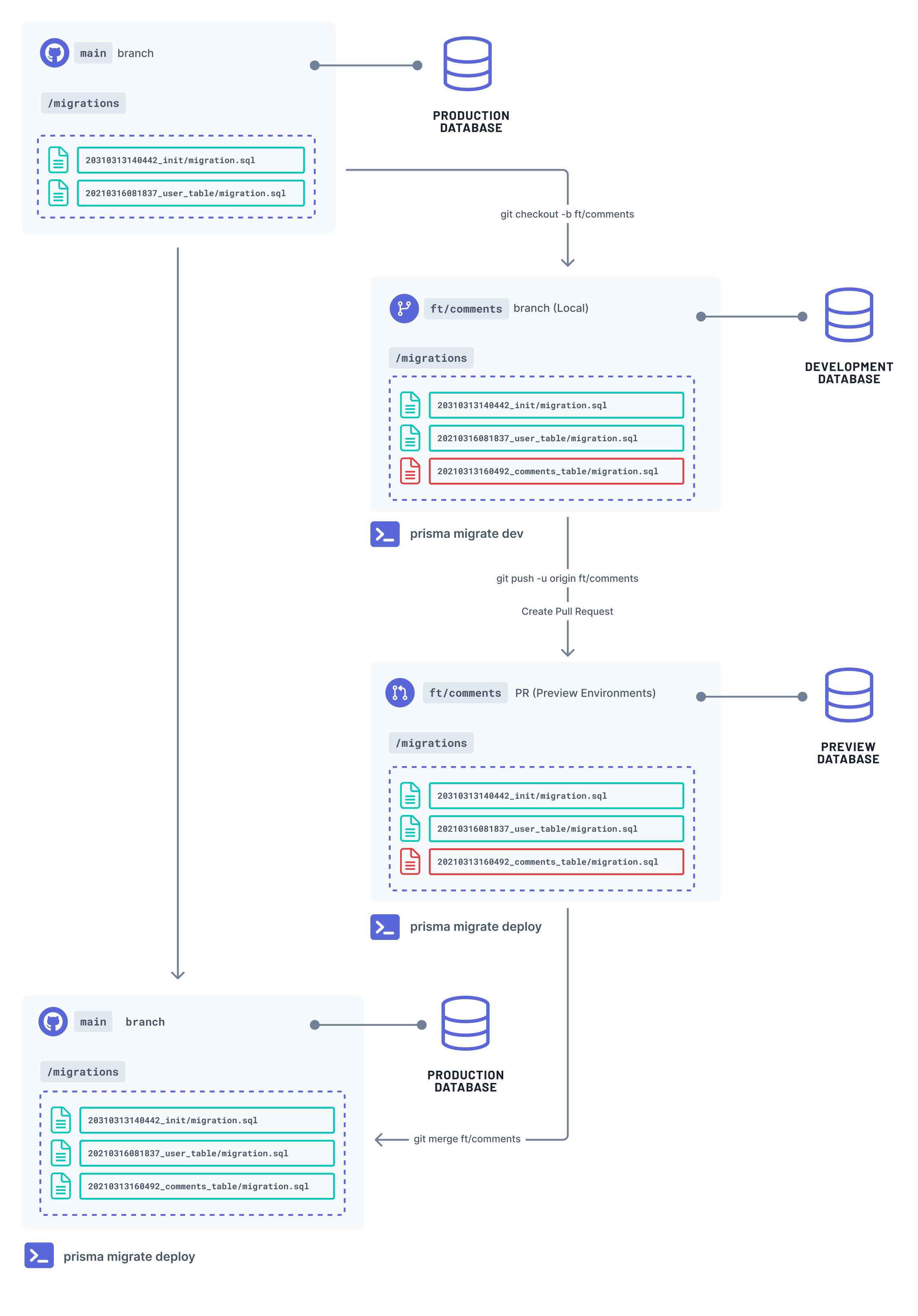 Prisma Migrate workflow