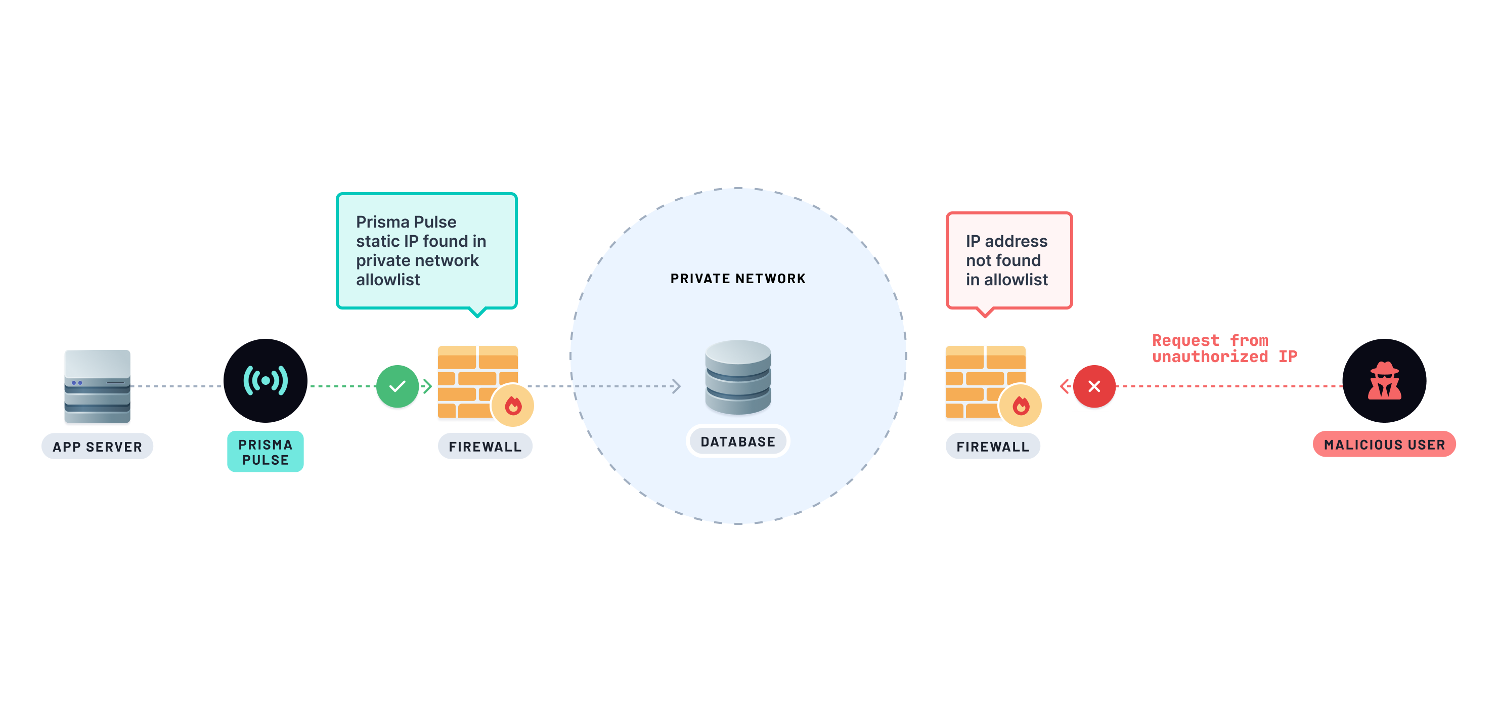 Result of enabling static IP Pulse with a database using IP allowlisting