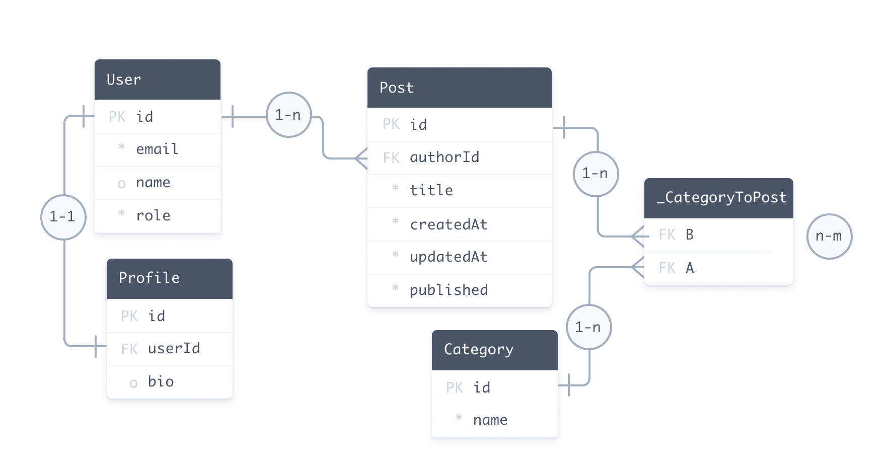 Sample database